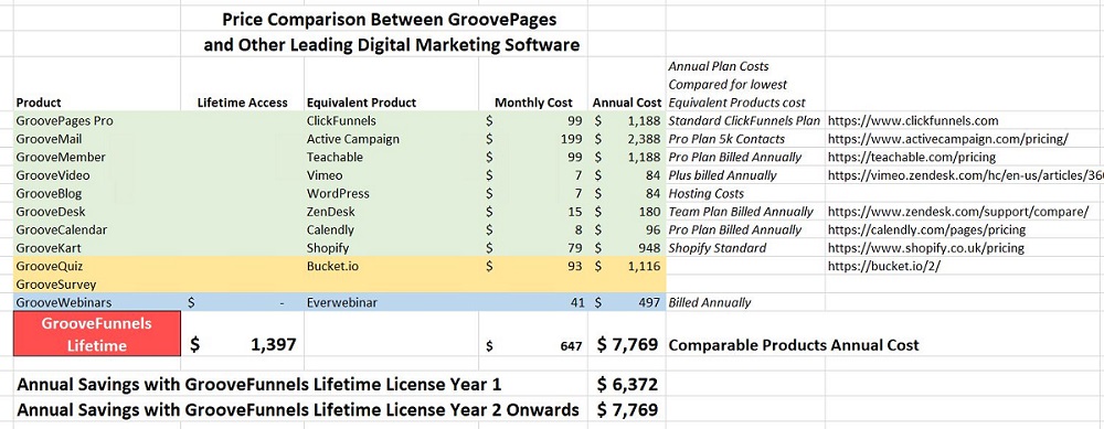 groovefunnels lifetime cost comparison